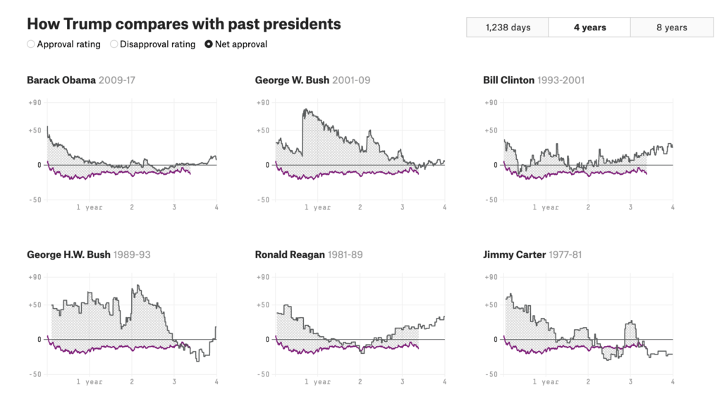 Trump approval performance against previous presidents on June 10