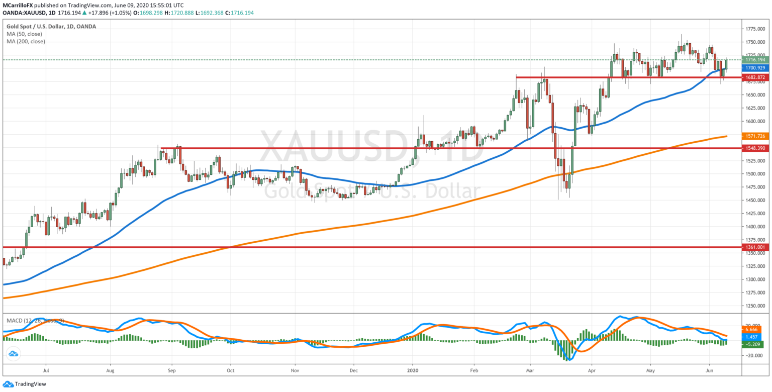 XAUUSD-daily-chart-June-9-1-1536x780
