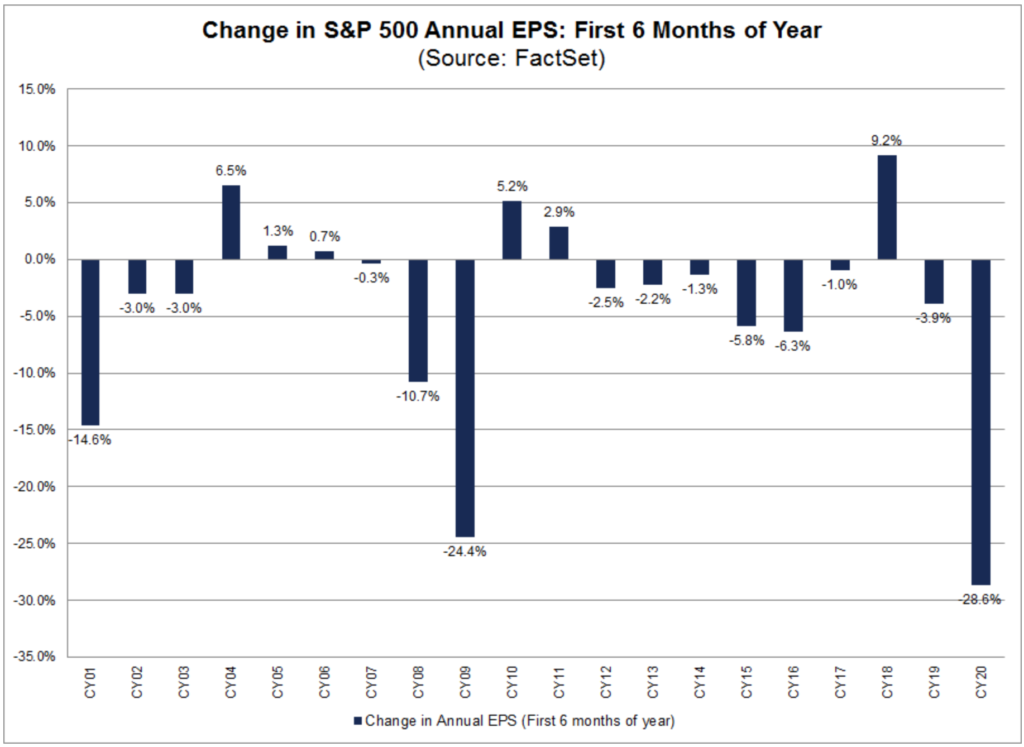 Change in SP 500 Annual EPS First six months of year