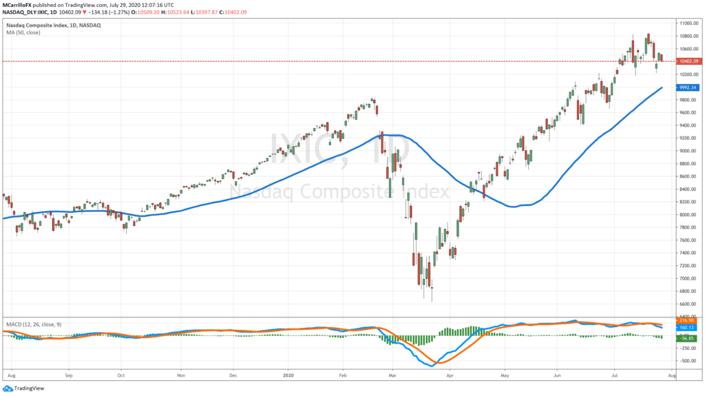 Nasdaq Composite Daily Chart on July 29