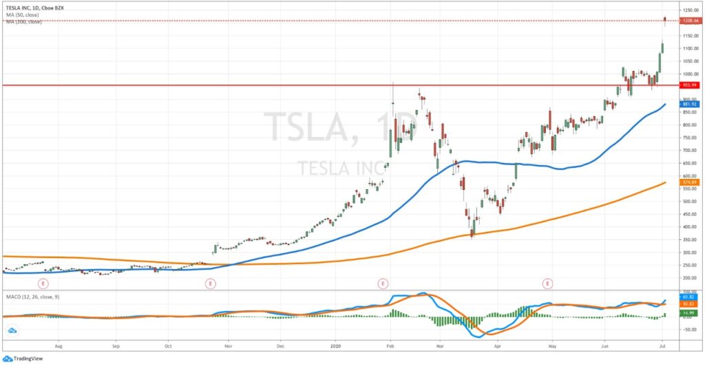 Tesla shares - Daily chart TSLA