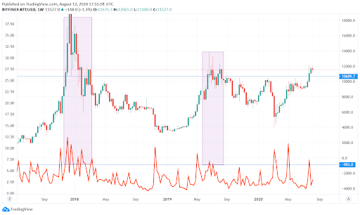 Chart: BTC/USD (Bitcoin) and BVOL24H (Daily Historical Bitcoin Volatility Index)