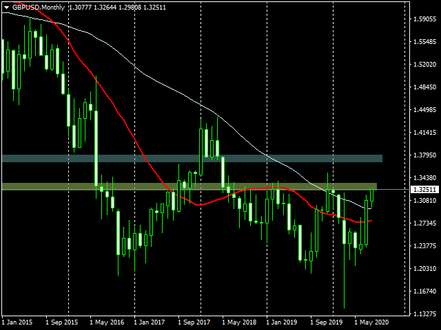 GBPUSD Monthly