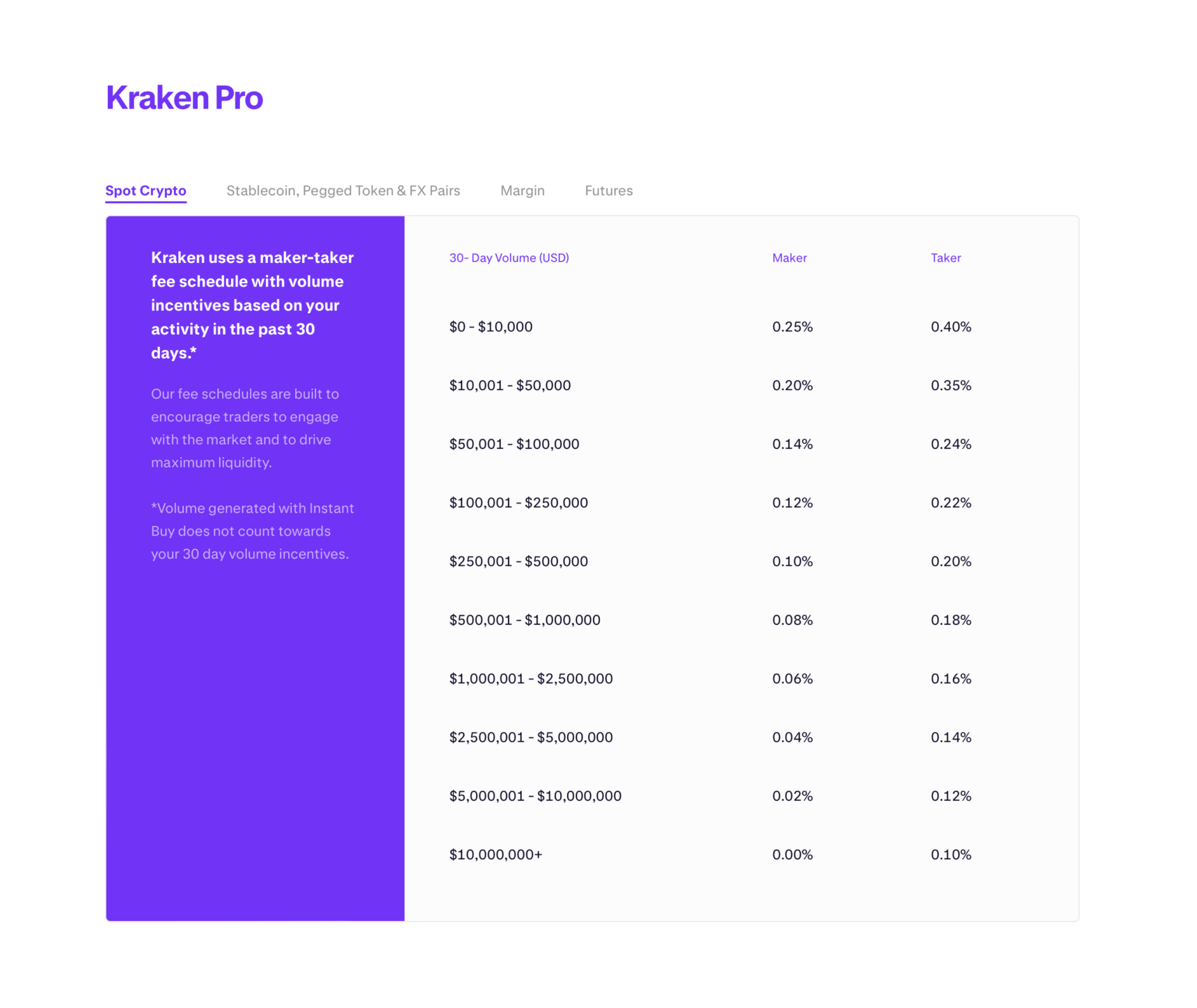 kraken pro fees
