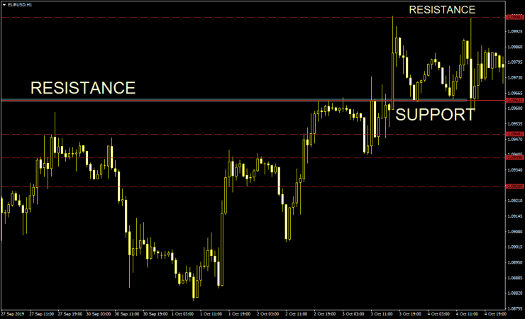 Support and resistance chart